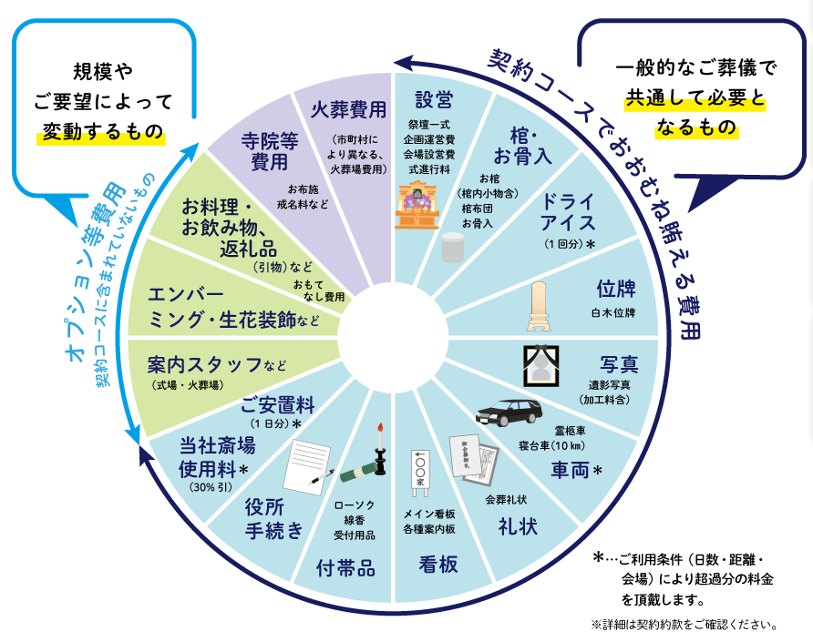 コースに含まれるサービス内容例